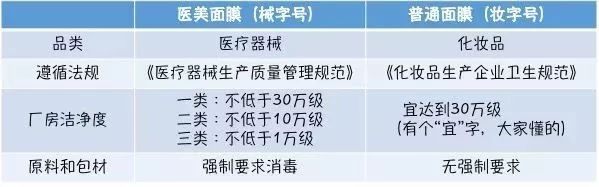 醫用麵膜潔淨度要求
